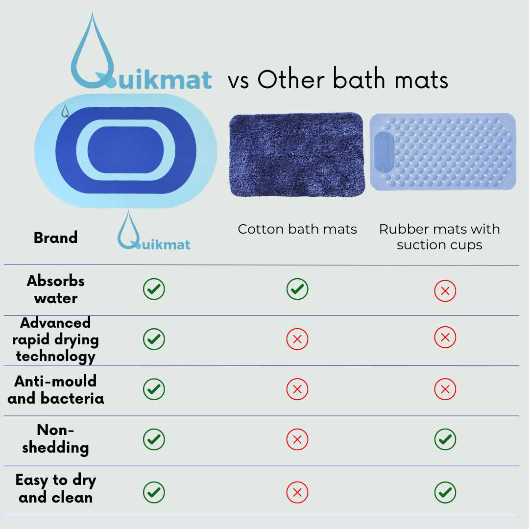 Blue Lagoon Quikmat®-Super absorbent bath mat